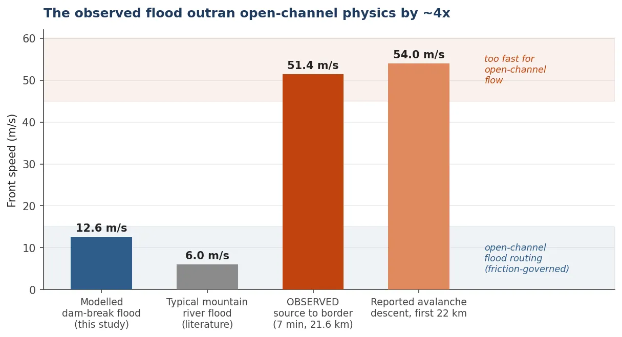 Bar chart comparing four front speeds: modelled dam-break flood wave at 12.6 m/s, typical mountain river flood at 6 m/s, observed source-to-border speed at 51.4 m/s, and reported avalanche descent at 54 m/s.