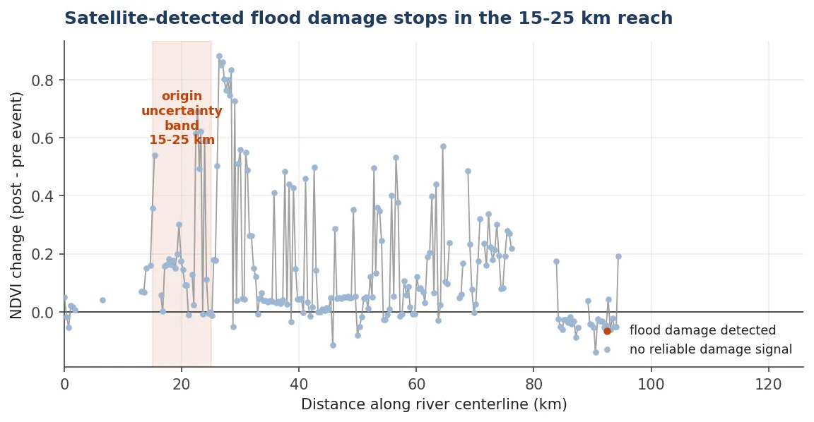 Scatter plot of NDVI change against distance along the river centerline, showing detected flood damage downstream and no reliable damage signal above roughly 15 to 25 kilometres.
