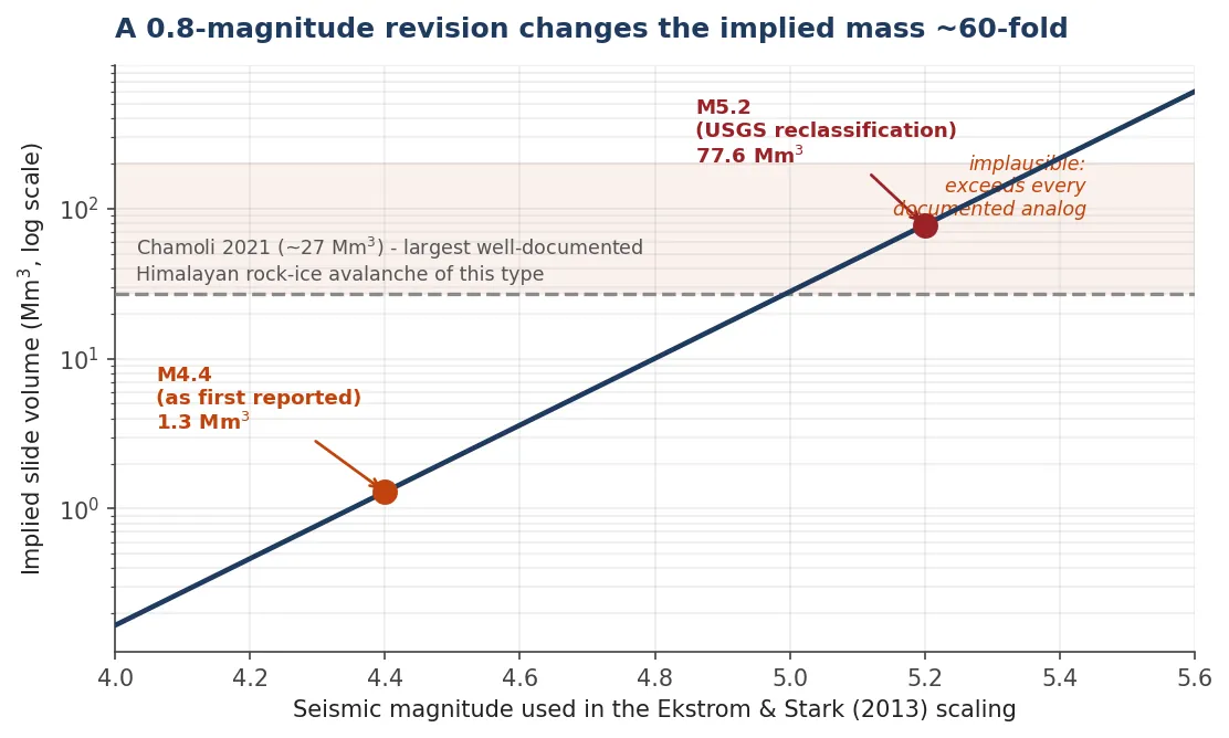 Log-scale plot of implied slide volume against seismic magnitude, marking M4.4 at 1.3 million cubic metres and M5.2 at 77.6 million cubic metres, with the Chamoli 2021 event at 27 million cubic metres marked as a reference ceiling.