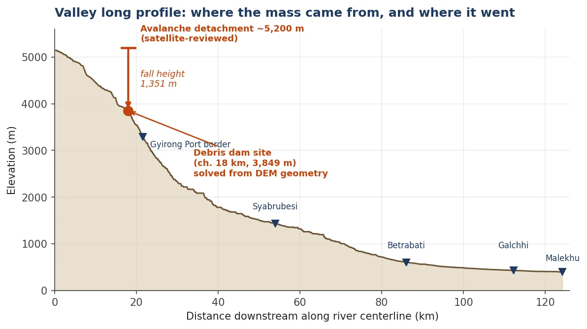 Valley long profile from the DEM showing elevation against distance downstream, with the avalanche detachment at 5,200 metres, the solved debris dam site at chainage 18 kilometres and 3,849 metres, and downstream towns marked.